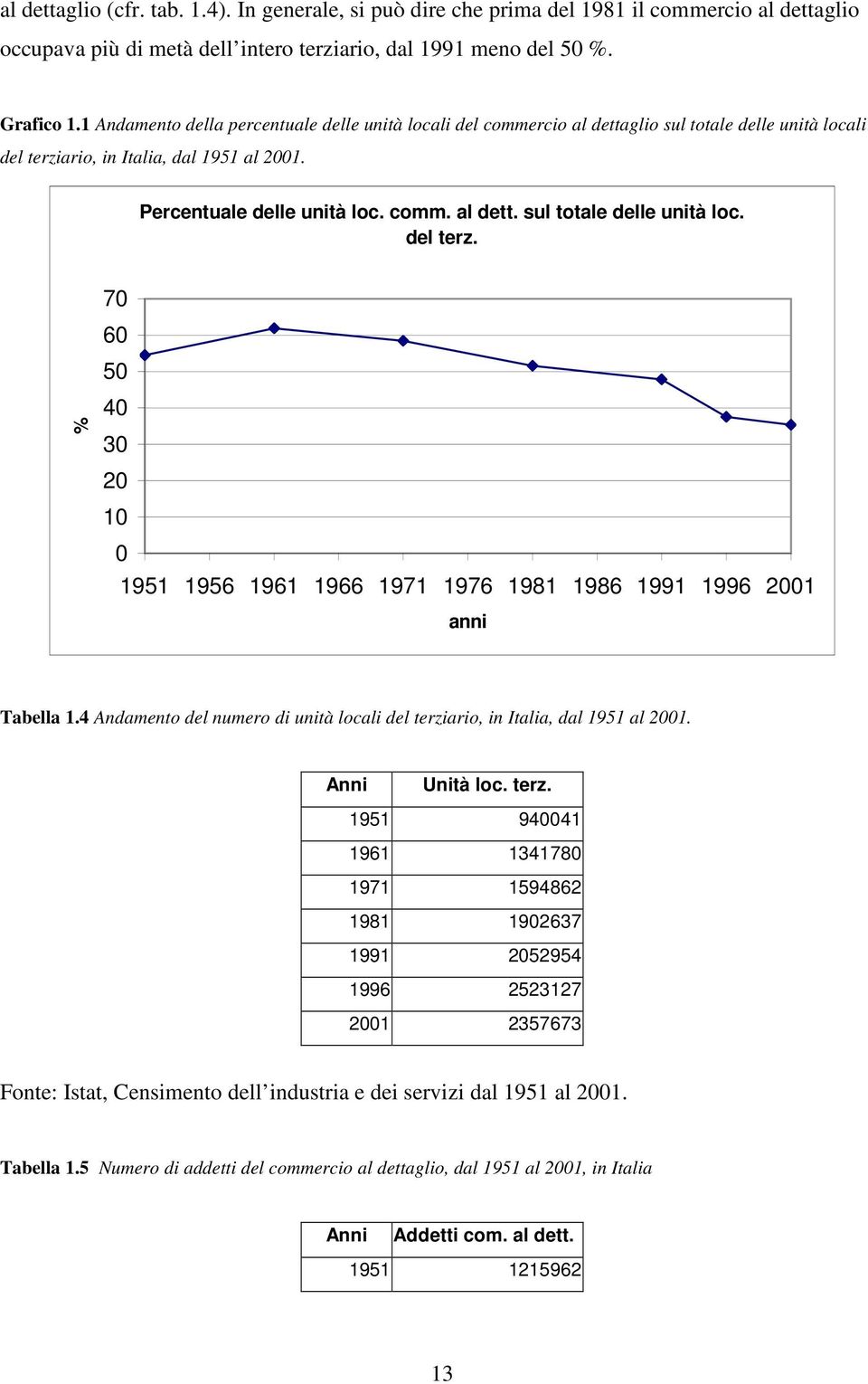 ario, in Italia, dal 1951 al 2001. Percentuale delle unità loc. comm. al dett. sul totale delle unità loc. del terz.