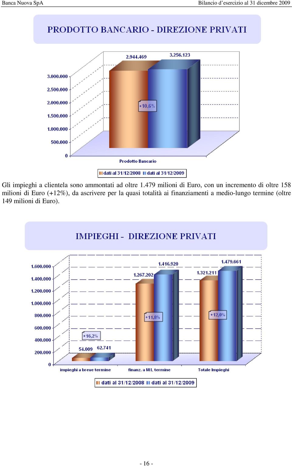 milioni di Euro (+12%), da ascrivere per la quasi totalità