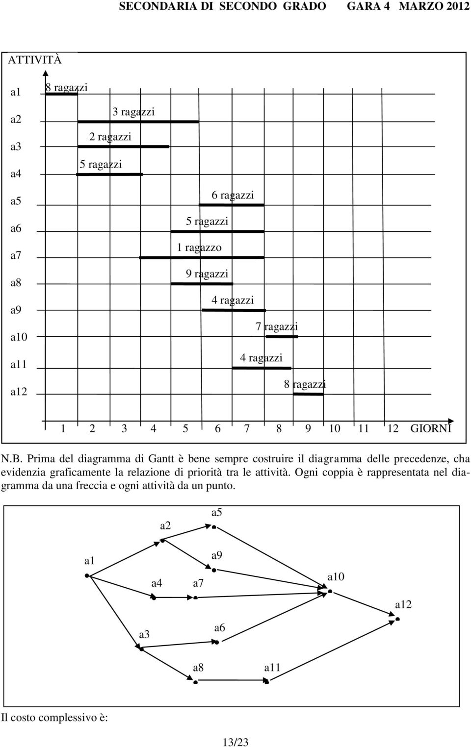 Prima del diagramma di Gantt è bene sempre costruire il diagramma delle precedenze, cha evidenzia graficamente la relazione di