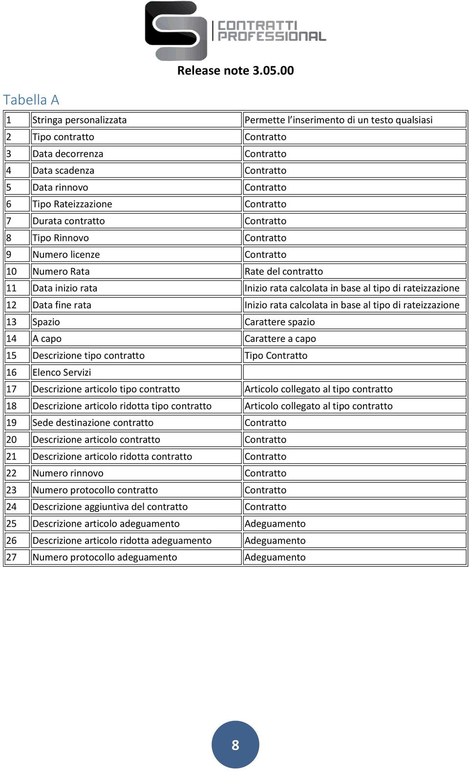 rateizzazione 12 Data fine rata Inizio rata calcolata in base al tipo di rateizzazione 13 Spazio Carattere spazio 14 A capo Carattere a capo 15 Descrizione tipo contratto Tipo Contratto 16 Elenco