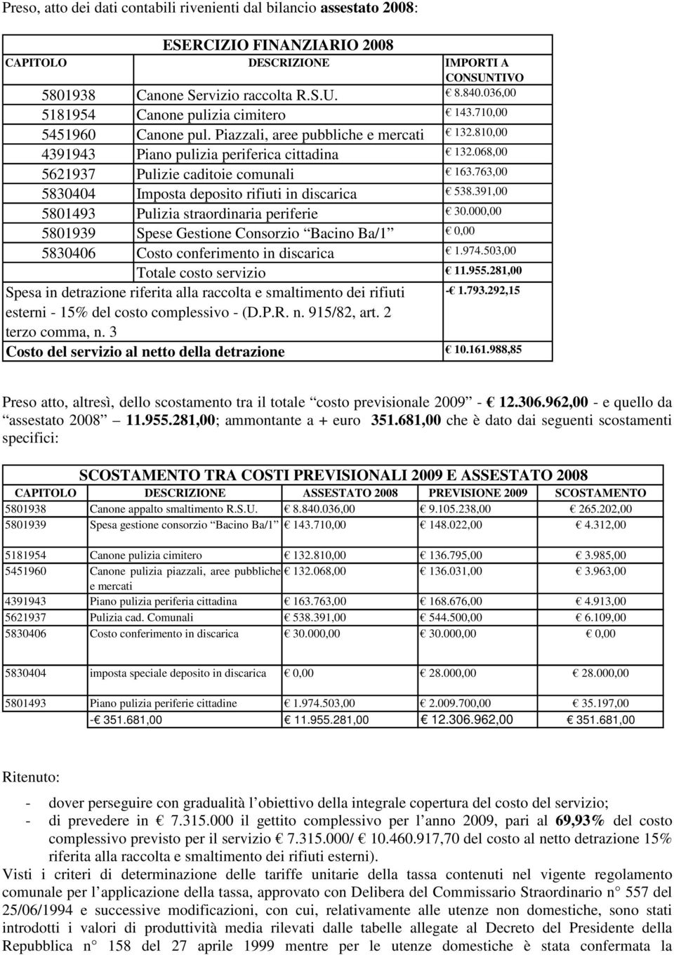 763,00 Imposta deposito rifiuti in discarica 538.391,00 Pulizia straordinaria periferie 30.000,00 Spese Gestione Consorzio Bacino Ba/1 0,00 Costo conferimento in discarica 1.974.