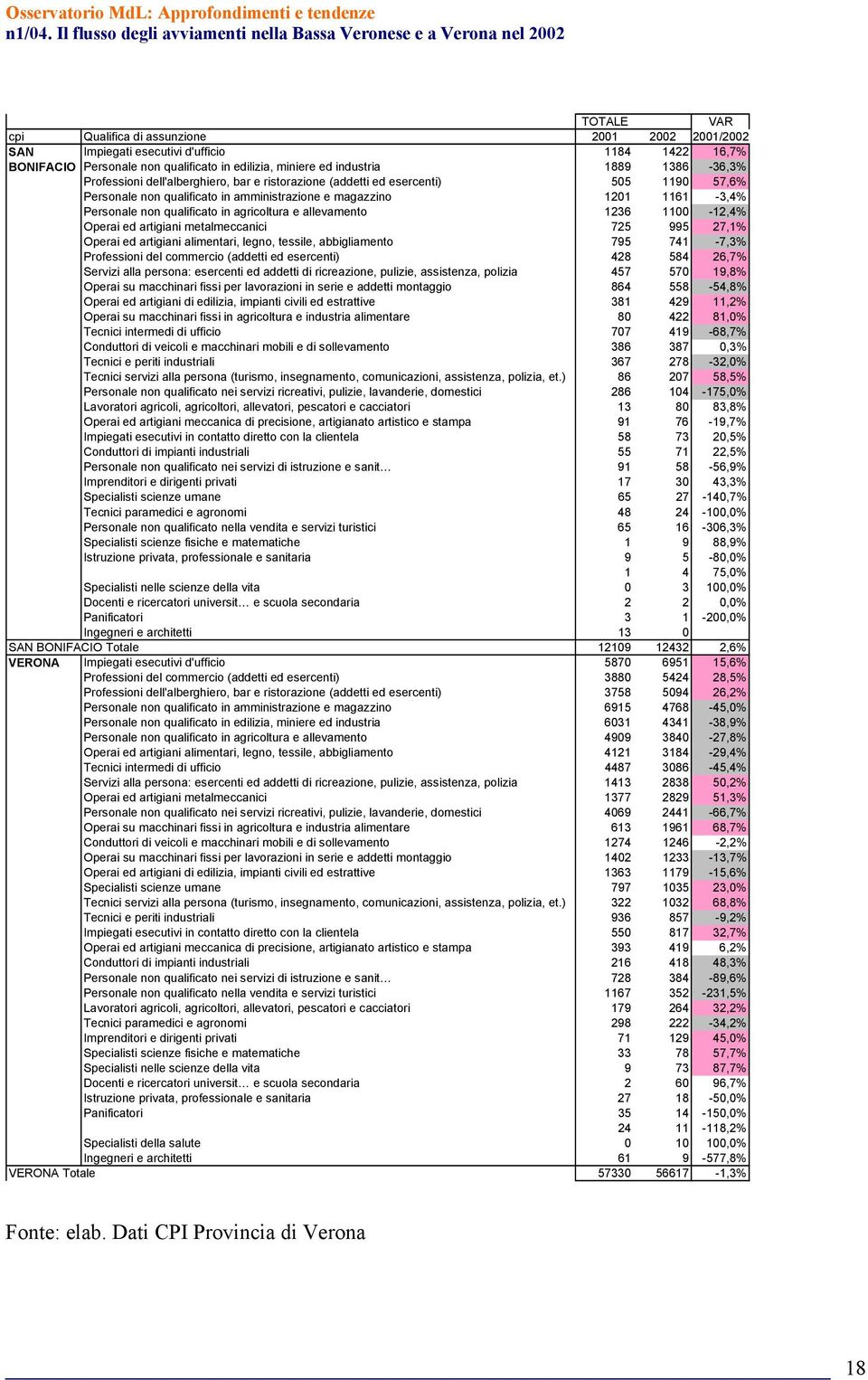 e allevamento 1236 1100-12,4% Operai ed artigiani metalmeccanici 725 995 27,1% Operai ed artigiani alimentari, legno, tessile, abbigliamento 795 741-7,3% Professioni del commercio (addetti ed