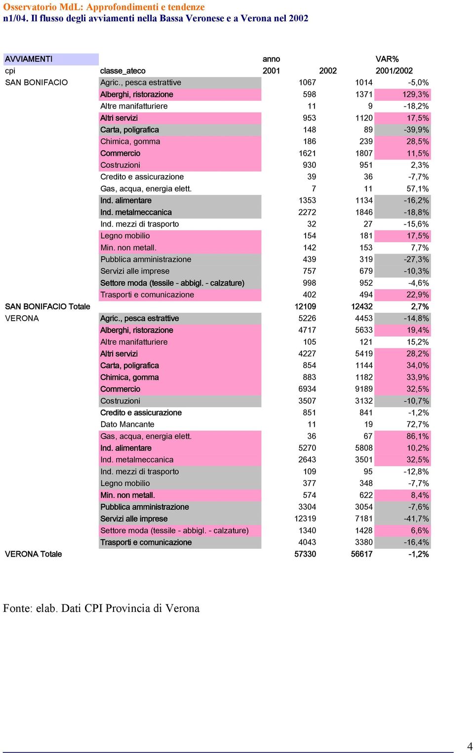 Commercio 1621 1807 11,5% Costruzioni 930 951 2,3% Credito e assicurazione 39 36-7,7% Gas, acqua, energia elett. 7 11 57,1% Ind. alimentare 1353 1134-16,2% Ind. metalmeccanica 2272 1846-18,8% Ind.