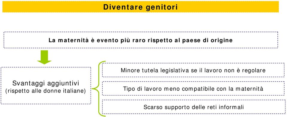 Svantaggi aggiuntivi (rispetto alle donne italiane) Tipo di lavoro