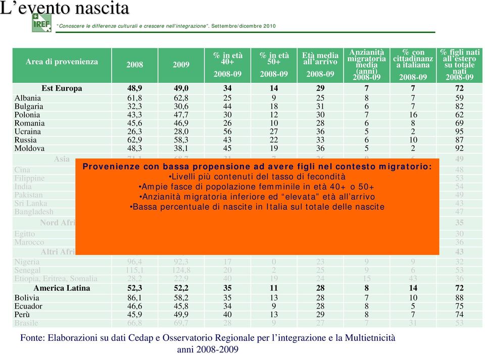 2008-09 % figli nati all estero su totale nati 2008-09 Est Europa 48,9 49,0 34 14 29 7 7 72 Albania 61,8 62,8 25 9 25 8 7 59 Bulgaria 32,3 30,6 44 18 31 6 7 82 Polonia 43,3 47,7 30 12 30 7 16 62