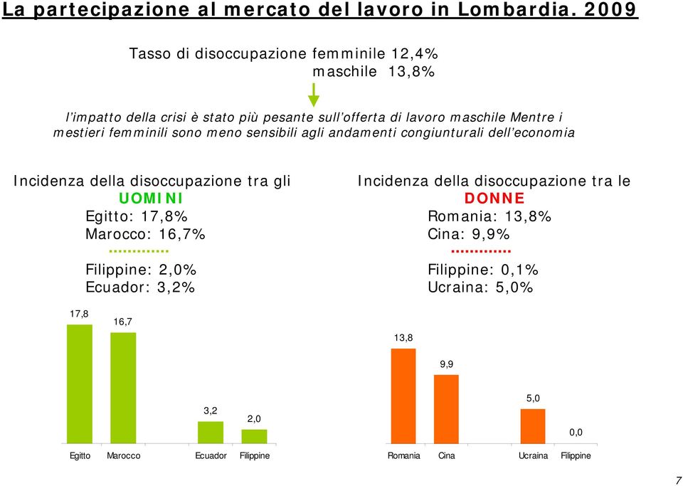 mestieri femminili sono meno sensibili agli andamenti congiunturali dell economia Incidenza della disoccupazione tra gli UOMINI Egitto: 17,8%