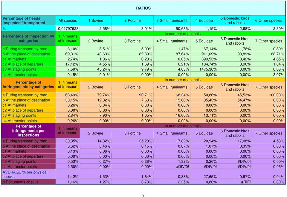 transport by road 3,10% 8,51% 5,90% 1,47% 67,14% 1,78% 0,80% b At the place of destination 69,31% 40,63% 82,39% 87,64% 911,69% 93,89% 88,71% c1 At markets 2,74% 1,06% 0,23% 0,05% 399,53% 0,42% 4,65%