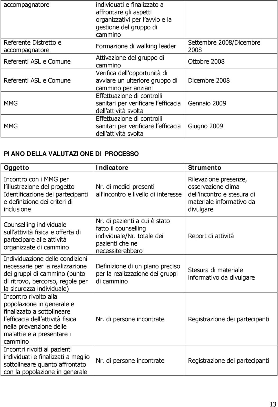 sanitari per verificare l efficacia dell attività svolta Effettuazione di controlli sanitari per verificare l efficacia dell attività svolta Settembre 2008/Dicembre 2008 Ottobre 2008 Dicembre 2008