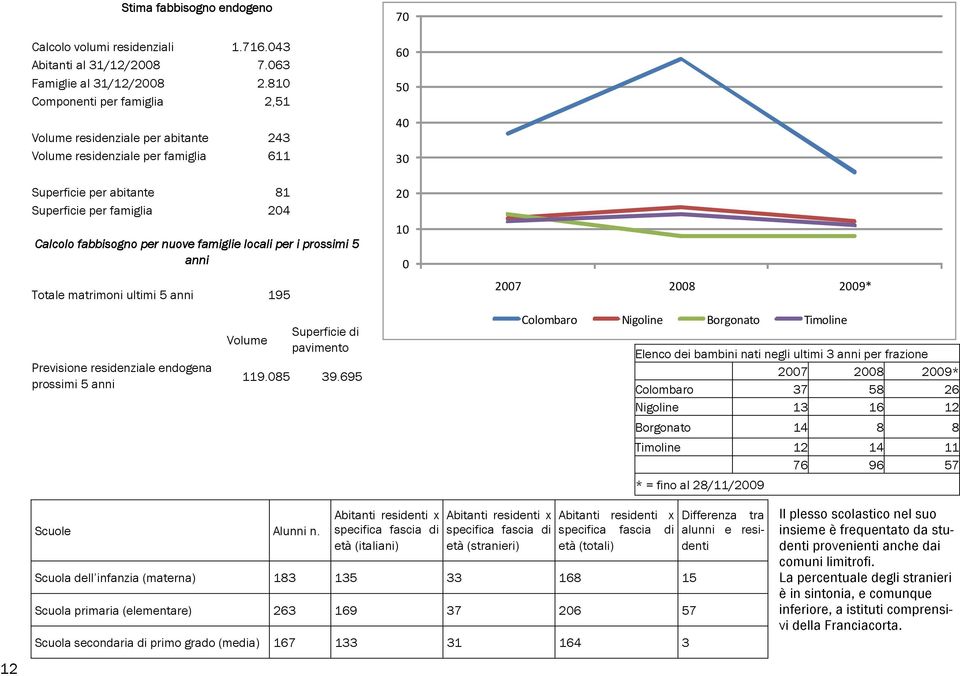 locali per i prossimi 5 anni Totale matrimoni ultimi 5 anni 195 70 60 50 40 30 20 10 0 2007 2008 2009* Previsione residenziale endogena prossimi 5 anni Volume Superficie di pavimento 119.085 39.