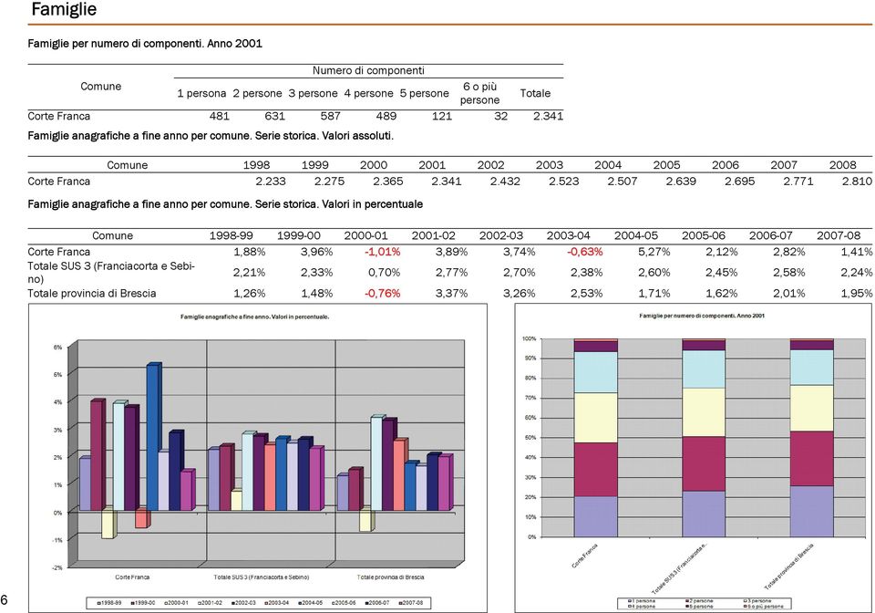 695 2.771 2.810 Famiglie anagrafiche a fine anno per comune. Serie storica.