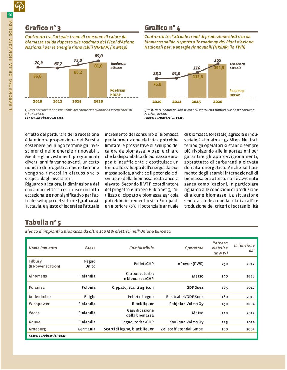 Grafico n 4 Confronto tra l attuale trend di produzione elettrica da biomassa solida rispetto alle roadmap dei Piani d Azione Nazionali per le energie rinnovabili (NREAP) (in TWh) 88,2 91,0 76,8 116