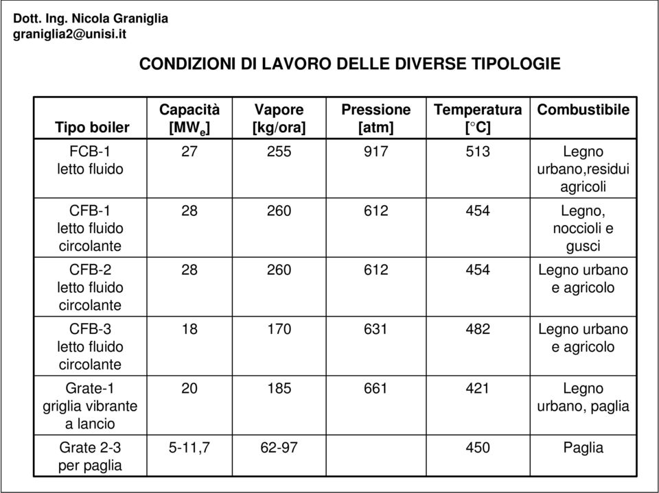 noccioli e gusci CFB-2 letto fluido circolante 28 260 612 454 Legno urbano e agricolo CFB-3 letto fluido circolante 18 170 631 482