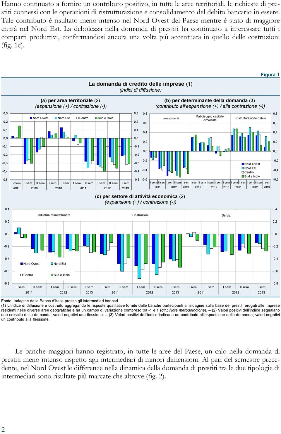 La debolezza nella domanda di prestiti ha continuato a interessare tutti i comparti produttivi, confermandosi ancora una volta più accentuata in quello delle costruzioni (fig. 1c).