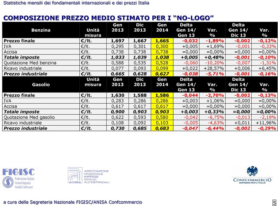 0,077 0,093 0,099 +0,022 +28,57 +0,006 +6,45 Prezzo industriale /lt. 0,665 0,628 0,627-0,038-5,71-0,001-0,16 13 13 Prezzo finale /lt. 1,630 1,588 1,586-0,044-2,70-0,002-0,13 IVA /lt.