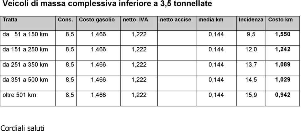 da 251 a 350 km 8,5 1,466 1,222 0,144 13,7 1,089 da 351 a 500 km 8,5 1,466