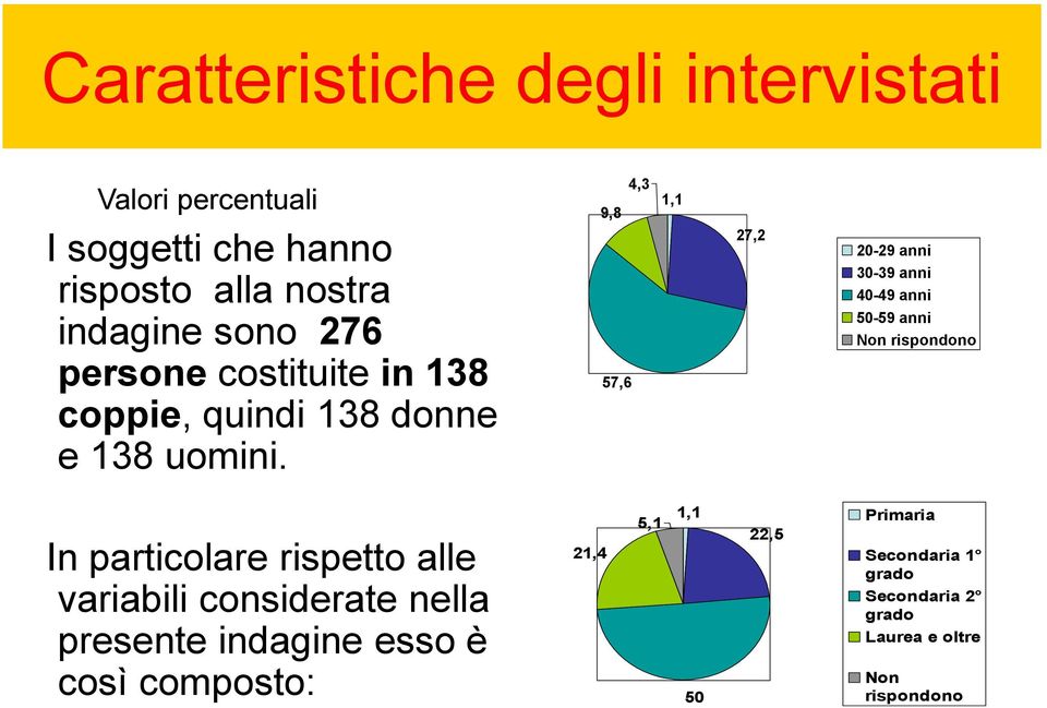 9,8 57,6 4,3 1,1 27,2 20-29 anni 30-39 anni 40-49 anni 50-59 anni Non rispondono In particolare rispetto alle