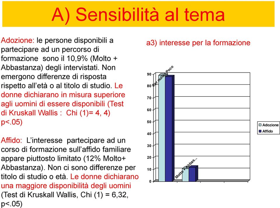 Le donne dichiarano in misura superiore agli uomini di essere disponibili (Test di Kruskall Wallis : Chi (1)= 4, 4) p<.