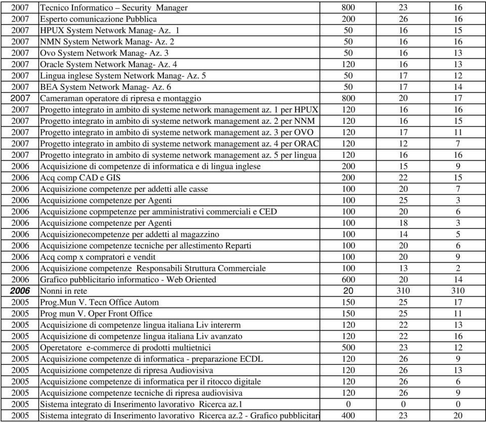 6 50 17 14 2007 Cameraman operatore di ripresa e montaggio 800 20 17 2007 Progetto integrato in ambito di systeme network management az.