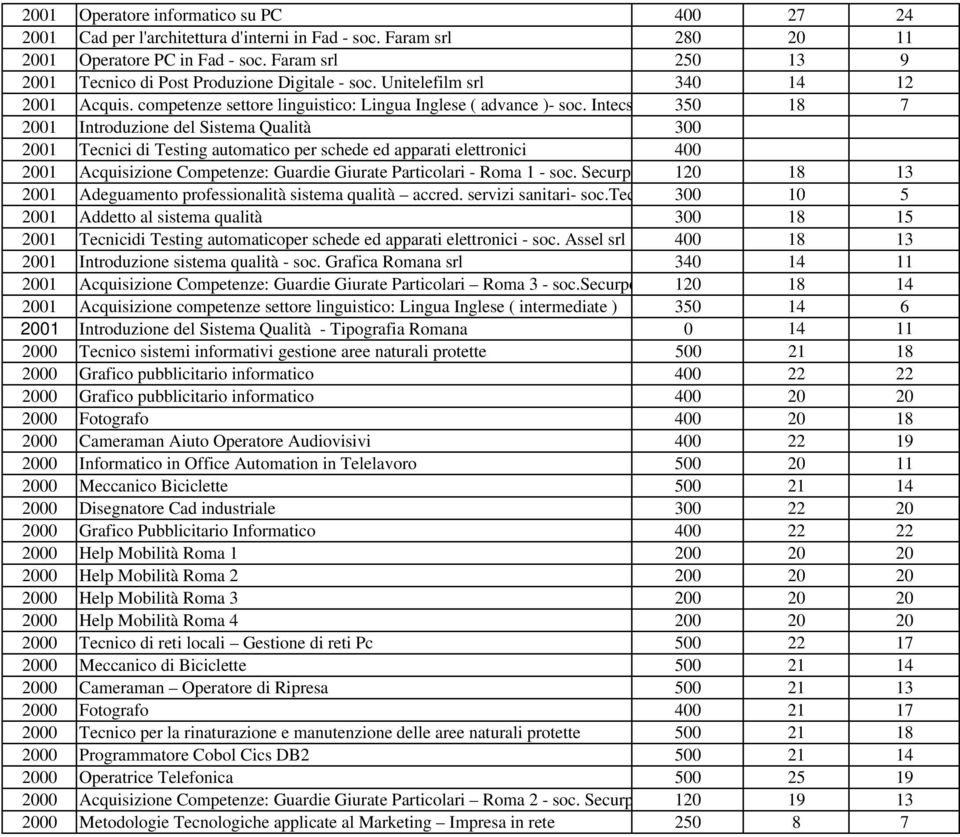 Intecs 350 18 7 2001 Introduzione del Sistema Qualità 300 2001 Tecnici di Testing automatico per schede ed apparati elettronici 400 2001 Acquisizione Competenze: Guardie Giurate Particolari - Roma 1