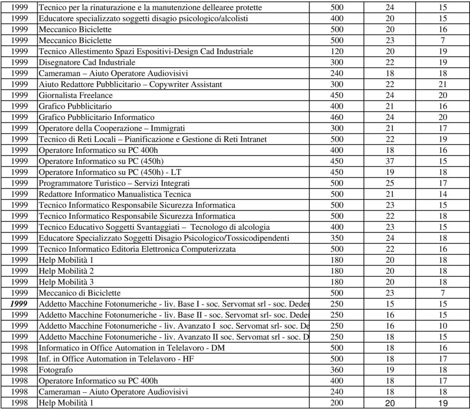 18 1999 Aiuto Redattore Pubblicitario Copywriter Assistant 300 22 21 1999 Giornalista Freelance 450 24 20 1999 Grafico Pubblicitario 400 21 16 1999 Grafico Pubblicitario Informatico 460 24 20 1999