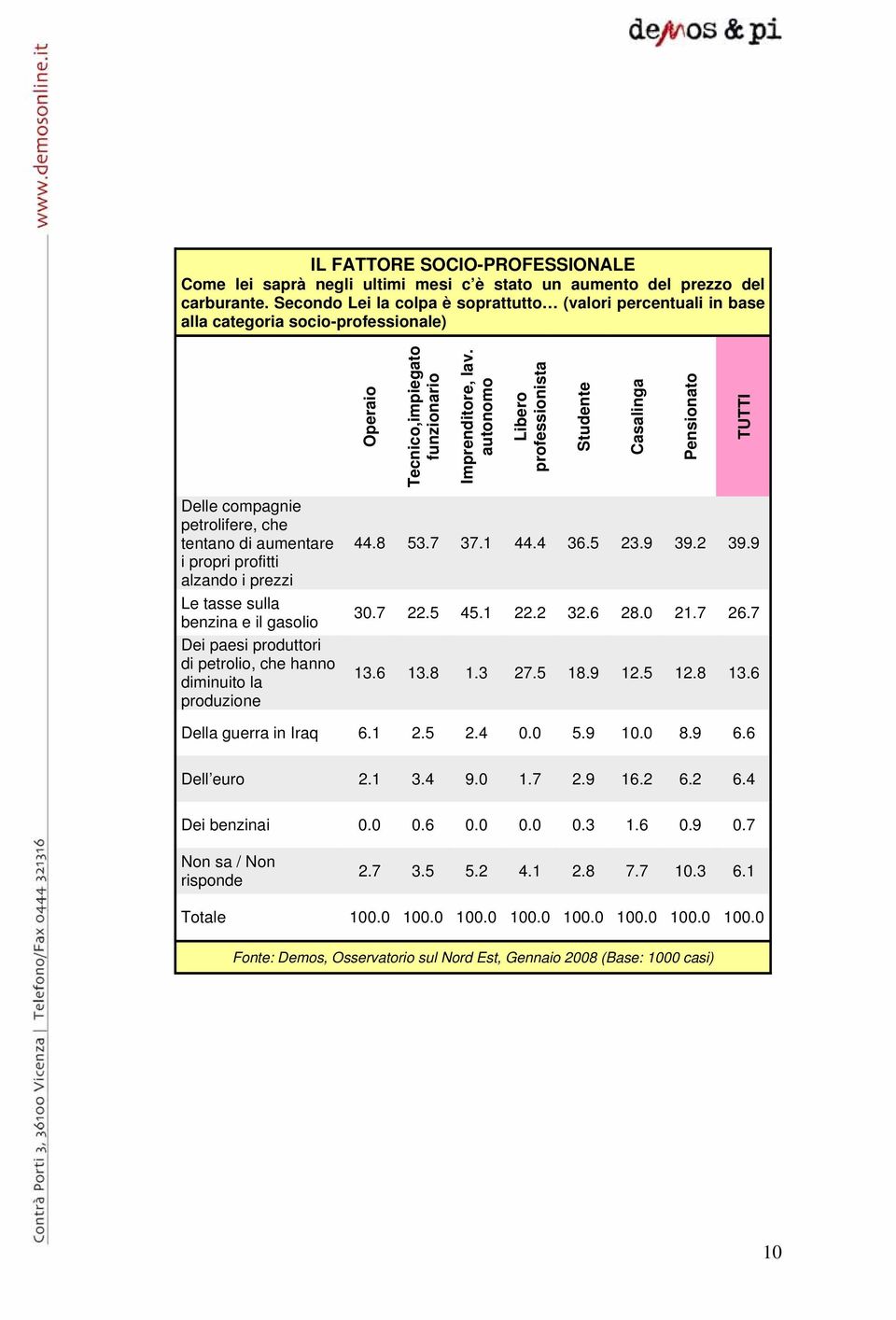 autonomo Libero professionista Studente Casalinga Pensionato TUTTI Delle compagnie petrolifere, che tentano di aumentare i propri profitti alzando i prezzi Le tasse sulla benzina e il gasolio Dei