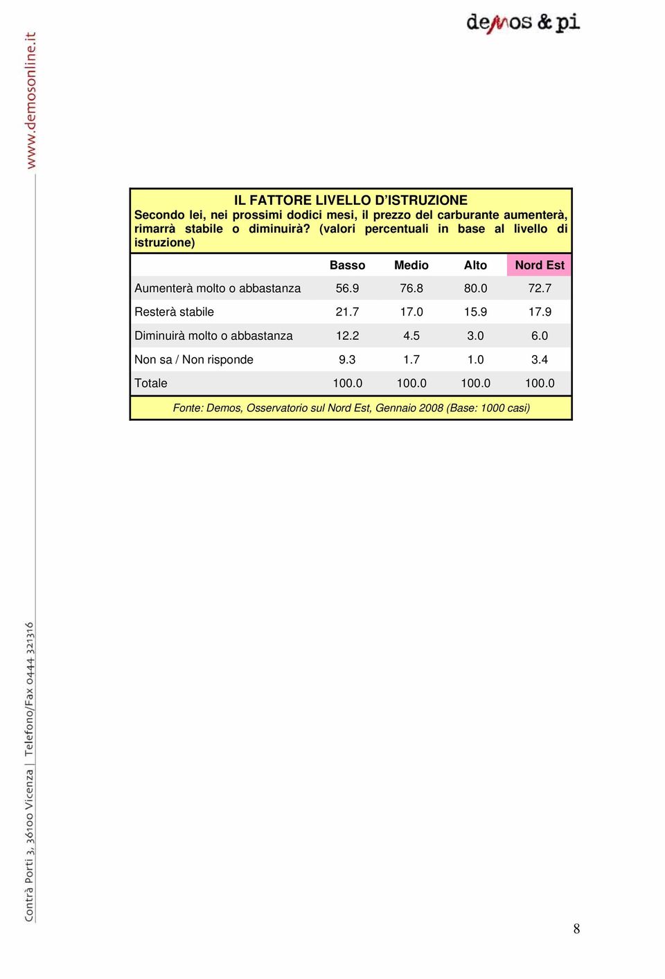 (valori percentuali in base al livello di istruzione) Basso Medio Alto Nord Est Aumenterà molto o abbastanza 56.9 76.8 80.