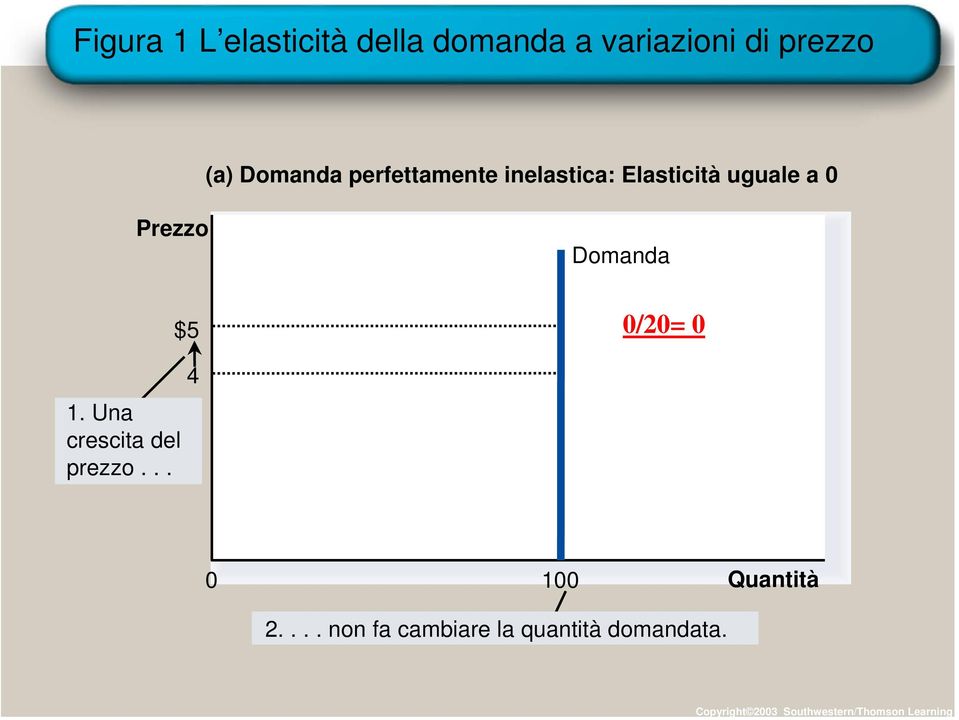 inelastica: Elasticità uguale a 0 Prezzo $5 Domanda 0/20= 0 1.
