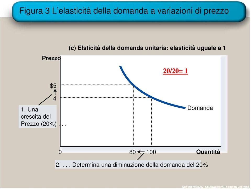 unitaria: elasticità uguale a 1 20/20= 1 $5 4 1.