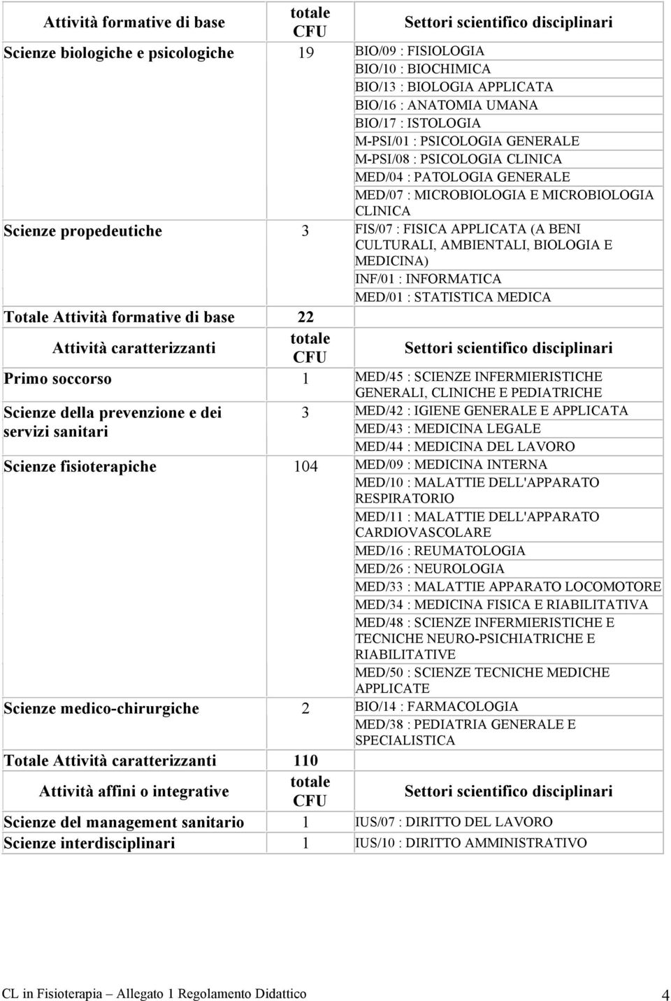 APPLICATA (A BENI CULTURALI, AMBIENTALI, BIOLOGIA E MEDICINA) INF/0 : INFORMATICA MED/0 : STATISTICA MEDICA Totale Attività formative di base Attività caratterizzanti totale CFU Settori scientifico