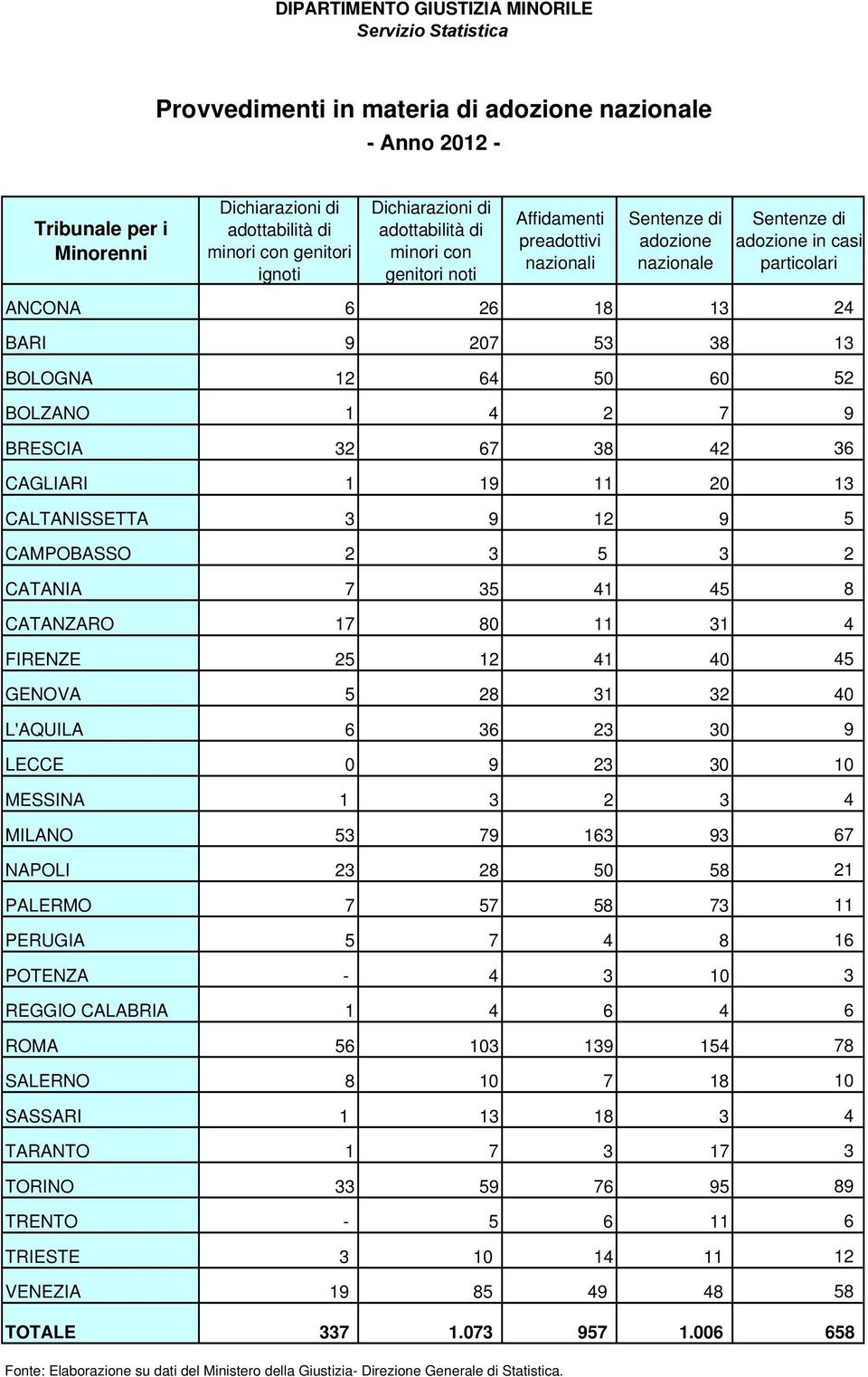 CAGLIARI 1 19 11 20 13 CALTANISSETTA 3 9 12 9 5 CAMPOBASSO 2 3 5 3 2 CATANIA 7 35 41 45 8 CATANZARO 17 80 11 31 4 FIRENZE 25 12 41 40 45 GENOVA 5 28 31 32 40 L'AQUILA 6 36 23 30 9 LECCE 0 9 23 30 10