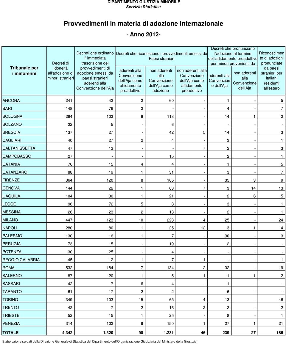 pronunciano l'adozione al termine dell'affidamento preadottivo per minori provenienti da Convenzion e dell'aja non aderenti alla dell'aja Riconoscimen to di adozioni pronunciate da paesi stranieri