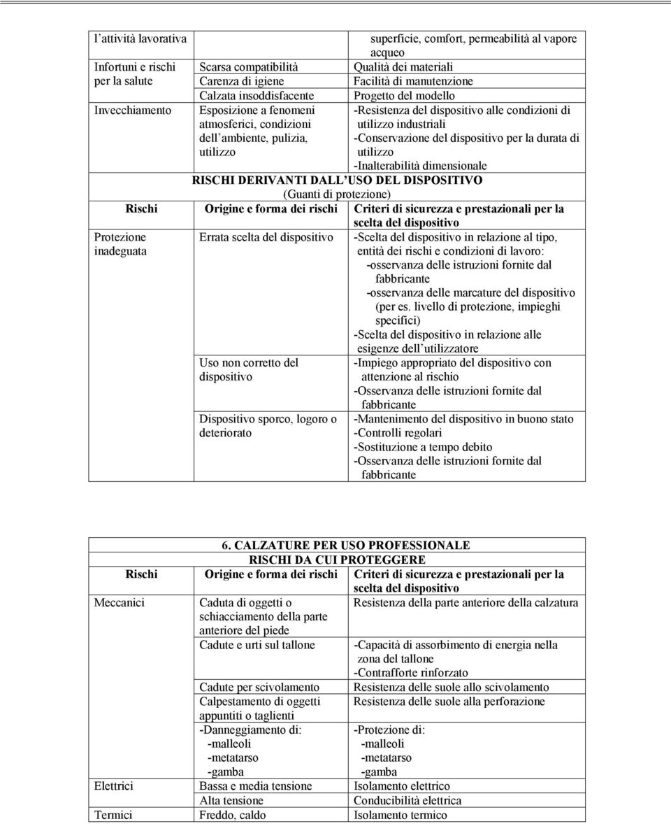 la durata di -Inalterabilità dimensionale RISCHI DERIVANTI DALL USO DEL DISPOSITIVO (Guanti di protezione) Protezione inadeguata Errata Uso non corretto del Dispositivo sporco, logoro o deteriorato