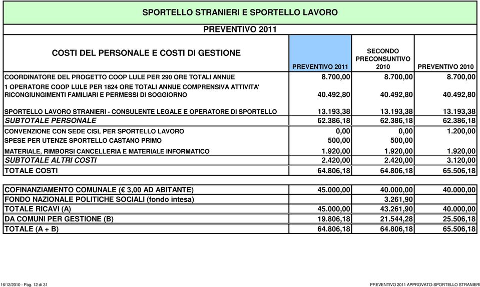 SPESE PER UTENZE SPORTELLO CASTANO PRIMO MATERIALE, RIMBORSI CANCELLERIA E MATERIALE INFORMATICO SUBTOTALE ALTRI COSTI TOTALE COSTI 2010 PREVENTIVO 2010 8.700,00 8.700,00 8.700,00 40.492,80 40.