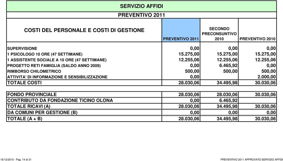 465,92 0,00 RIMBORSO CHILOMETRICO 500,00 500,00 500,00 ATTIVITA' DI INFORMAZIONE E SENSIBILIZZAZIONE 0,00 2.000,00 TOTALE COSTI 28.030,06 34.495,98 30.030,06 FONDO PROVINCIALE 28.