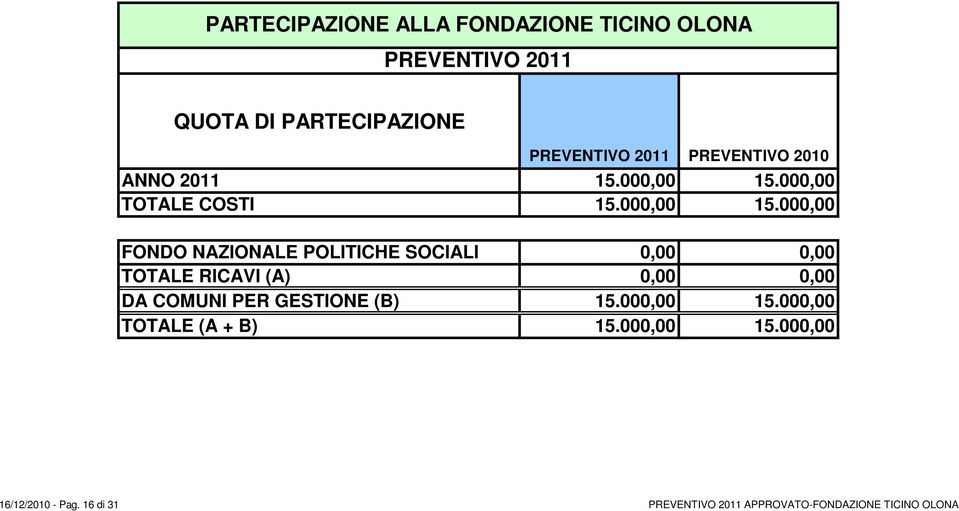 000,00 TOTALE COSTI 15.000,00 15.