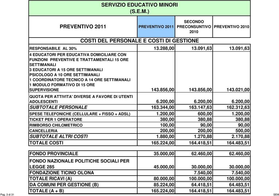 COORDINATORE TECNICO A 14 ORE SETTIMANALI 1 MODULO FORMATIVO DI 15 ORE SUPERVISIONE SPESE TELEFONICHE (CELLULARE + FISSO + ADSL) TICKET PER 1 OPERATORE RIMBORSO CHILOMETRICO CANCELLERIA SUBTOTALE