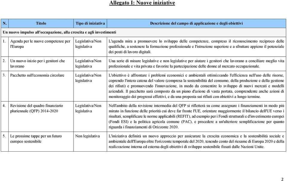 Un nuovo inizio per i genitori che lavorano Legislativa/Non legislativa Legislativa/Non legislativa L'agenda mira a promuovere lo sviluppo delle competenze, compreso il riconoscimento reciproco delle