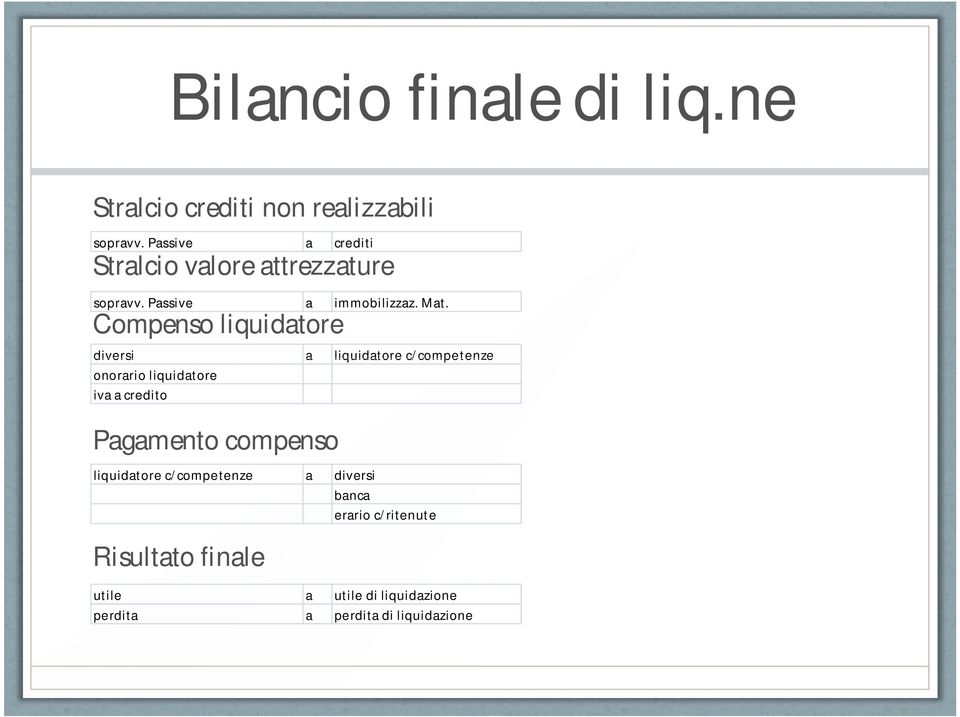 Compenso liquidatore diversi a liquidatore c/competenze onorario liquidatore iva a credito Pagamento