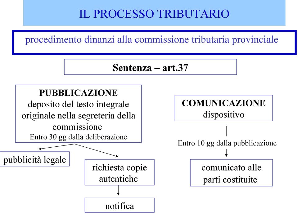 commissione Entro 30 gg dalla deliberazione COMUNICAZIONE dispositivo Entro 10 gg