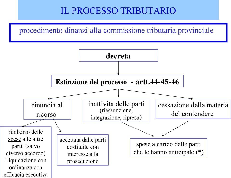 del contendere rimborso delle spese alle altre parti (salvo diverso accordo) Liquidazione con ordinanza con