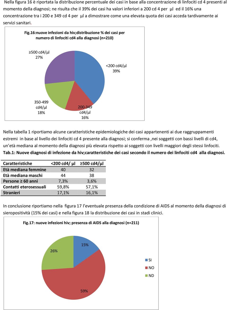 16:nuove infezioni da hiv;distribuzione % dei casi per numero di linfociti cd4 alla diagnosi (n=21) 5 cd4/μl 27% <2 cd4/μl 39% 35-499 cd4/μl 18% 2-349 cd4/μl 16% Nella tabella 1 riportiamo alcune