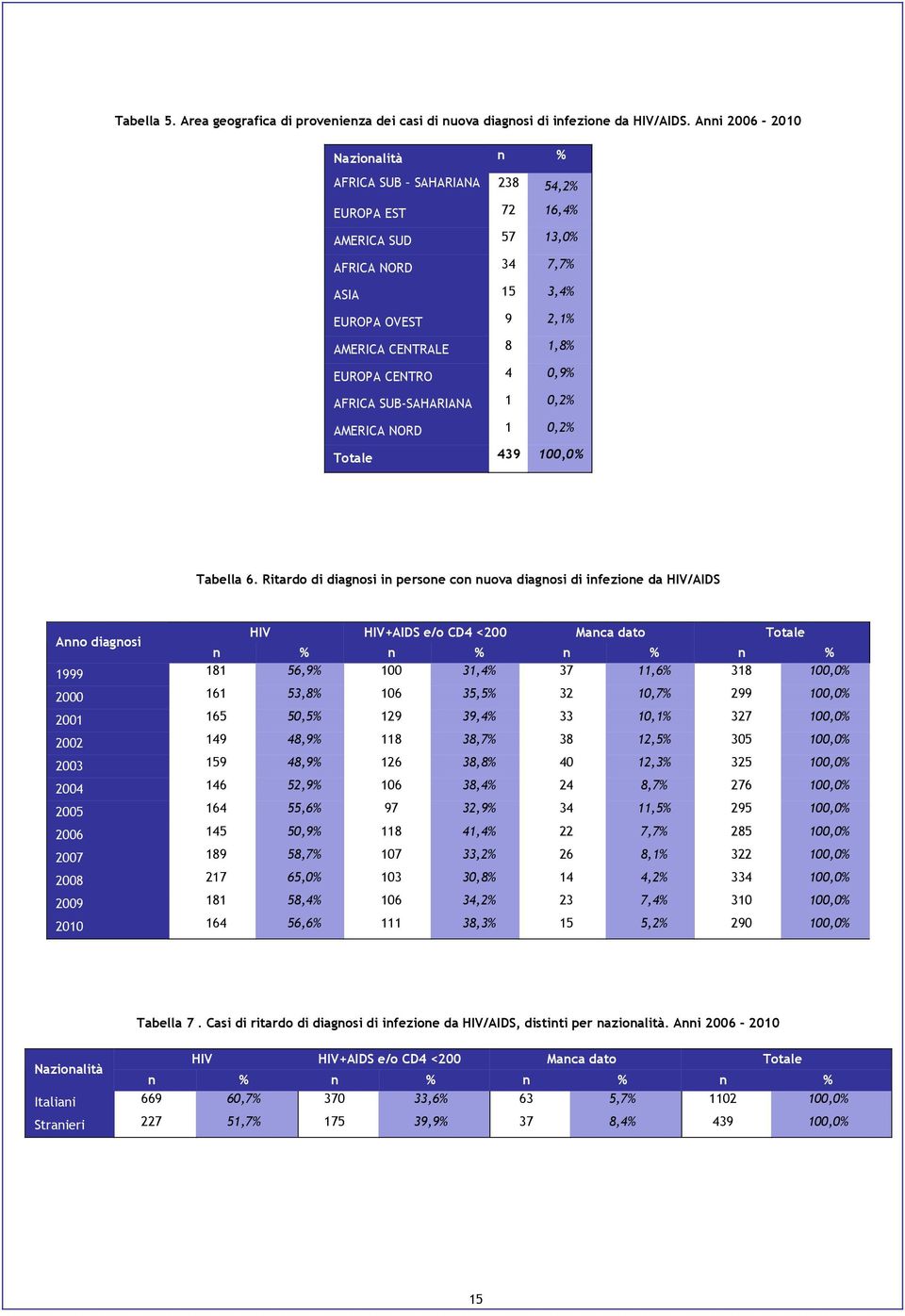 0,9% AFRICA SUB-SAHARIANA 1 0,2% AMERICA NORD 1 0,2% Totale 439 100,0% Tabella 6.