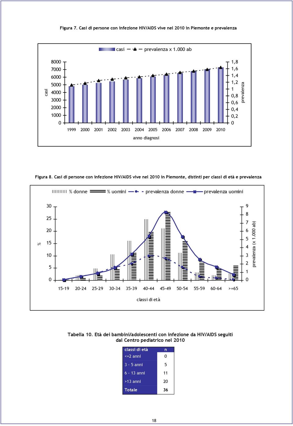 Casi di persone con infezione HIV/AIDS vive nel 2010 in Piemonte, distinti per classi di età e prevalenza % donne % uomini prevalenza donne prevalenza uomini % 30 25 20 15 10 5 0 9 8 7 6 5 4 3