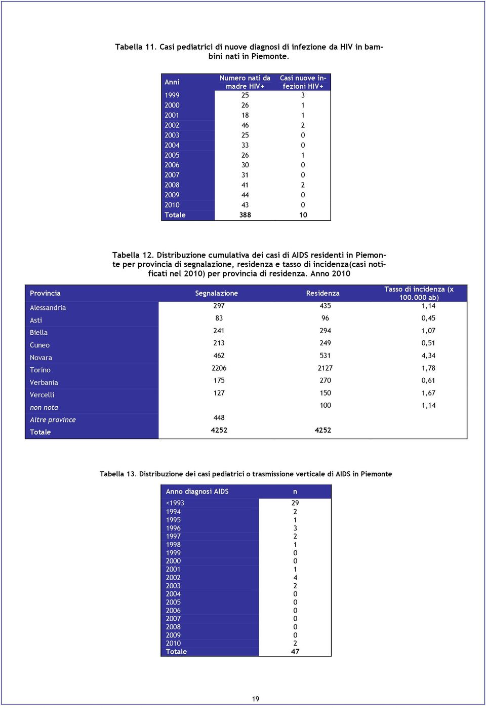 12. Distribuzione cumulativa dei casi di AIDS residenti in Piemonte per provincia di segnalazione, residenza e tasso di incidenza(casi notificati nel 2010) per provincia di residenza.