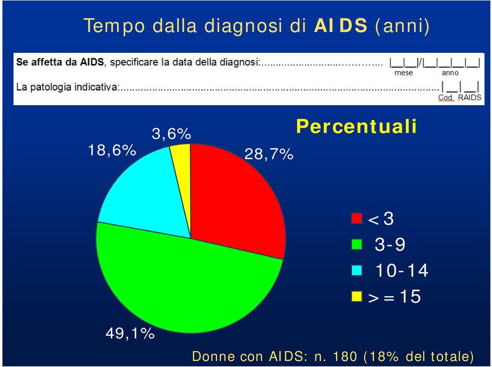 Percentuali <3 3-9 10-14 14 >=15