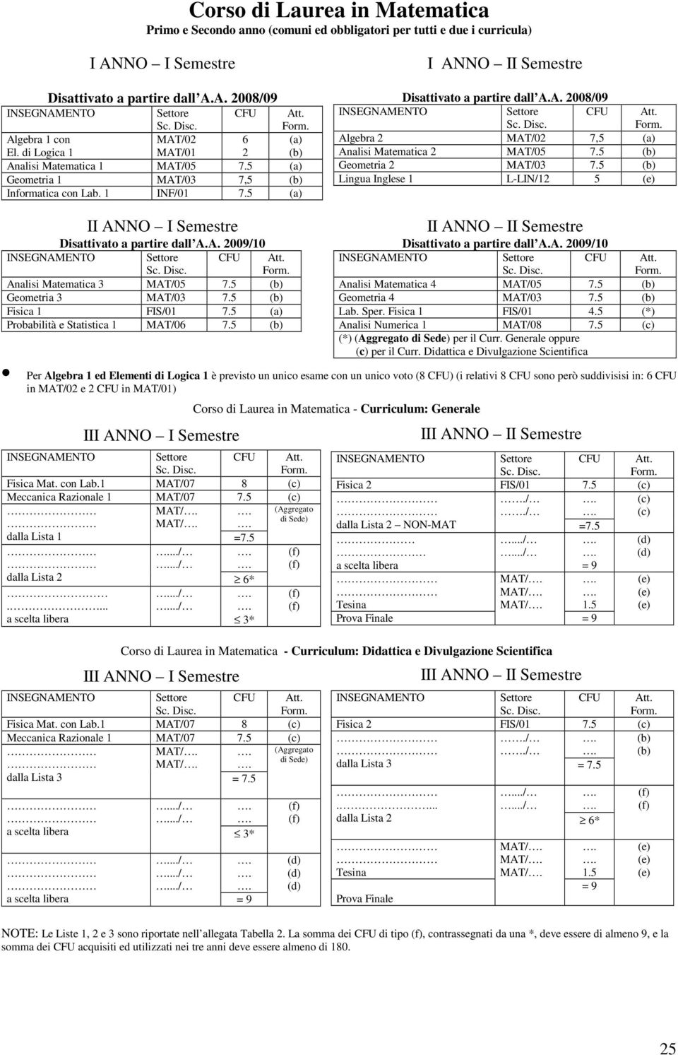 5 (b) Geometria 3 MAT/03 7.5 (b) Fisica 1 FIS/01 7.5 (a) Probabilità e Statistica 1 MAT/06 7.5 (b) I ANNO II Semestre Disattivato a partire dall A.A. 2008/09 Algebra 2 MAT/02 7,5 (a) Analisi Matematica 2 MAT/05 7.