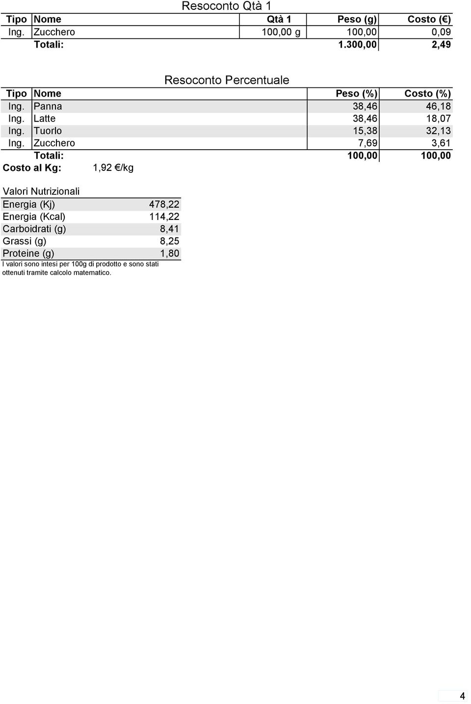 Zucchero 7,69 3,61 Totali: 100,00 100,00 Costo al Kg: 1,92 /kg Valori Nutrizionali Energia (Kj) 478,22 Energia