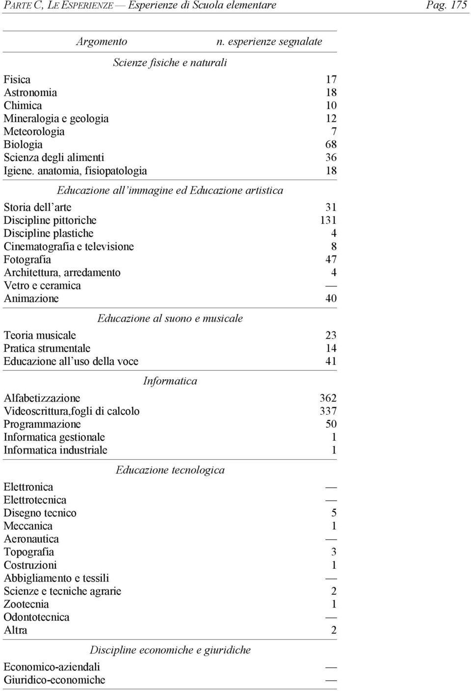 anatomia, fisiopatologia 18 Educazione all immagine ed Educazione artistica Storia dell arte 31 Discipline pittoriche 131 Discipline plastiche 4 Cinematografia e televisione 8 Fotografia 47