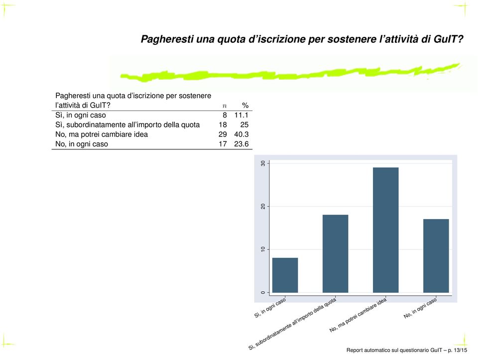 1 Sì, subordinatamente all importo della quota 18 25 No, ma potrei cambiare idea 29 40.