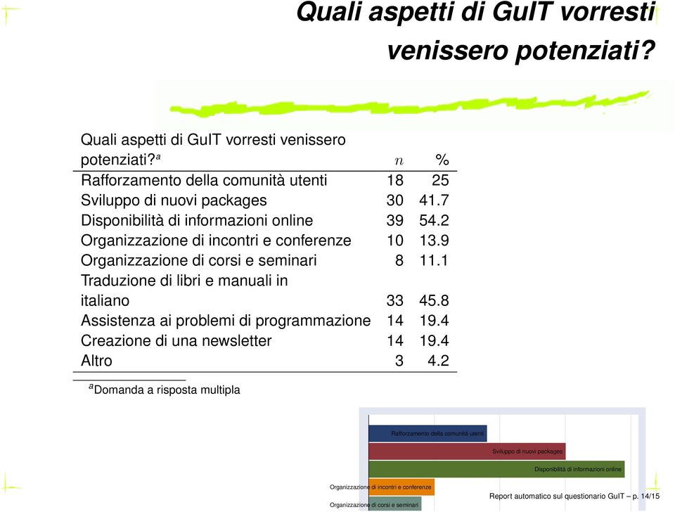 9 Organizzazione di corsi e seminari 8 11.1 Traduzione di libri e manuali in italiano 33 45.8 Assistenza ai problemi di programmazione 14 19.4 Creazione di una newsletter 14 19.